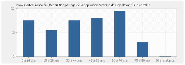 Répartition par âge de la population féminine de Liny-devant-Dun en 2007