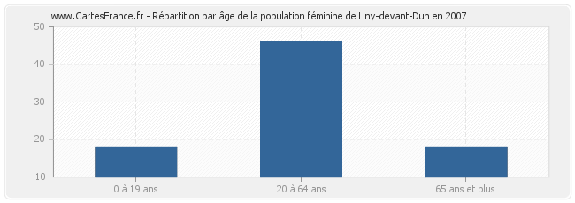 Répartition par âge de la population féminine de Liny-devant-Dun en 2007