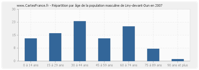 Répartition par âge de la population masculine de Liny-devant-Dun en 2007