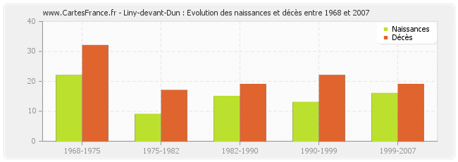 Liny-devant-Dun : Evolution des naissances et décès entre 1968 et 2007