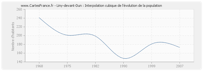 Liny-devant-Dun : Interpolation cubique de l'évolution de la population
