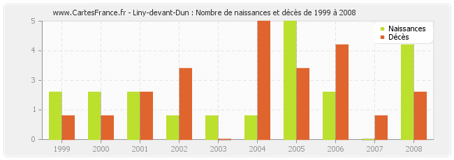 Liny-devant-Dun : Nombre de naissances et décès de 1999 à 2008
