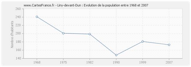 Population Liny-devant-Dun