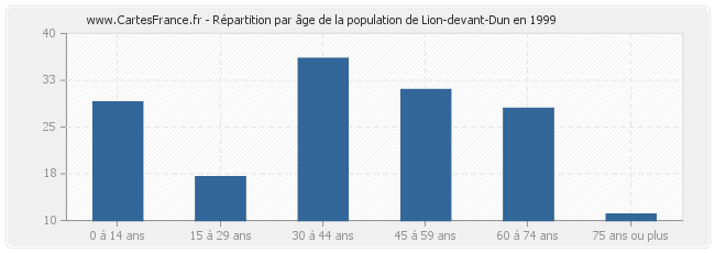 Répartition par âge de la population de Lion-devant-Dun en 1999