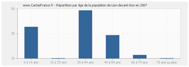 Répartition par âge de la population de Lion-devant-Dun en 2007