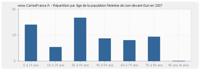Répartition par âge de la population féminine de Lion-devant-Dun en 2007