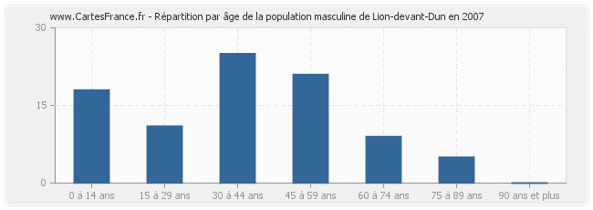 Répartition par âge de la population masculine de Lion-devant-Dun en 2007