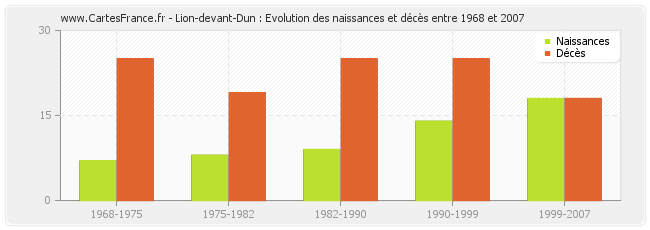Lion-devant-Dun : Evolution des naissances et décès entre 1968 et 2007
