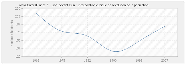 Lion-devant-Dun : Interpolation cubique de l'évolution de la population