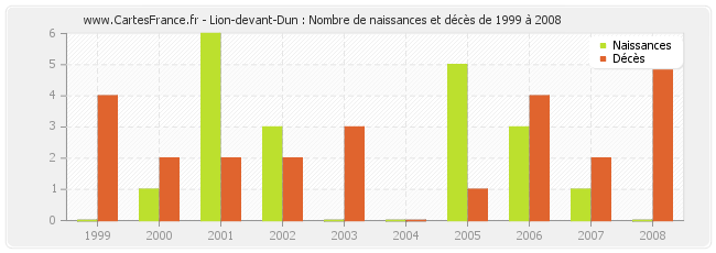 Lion-devant-Dun : Nombre de naissances et décès de 1999 à 2008