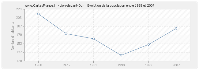 Population Lion-devant-Dun