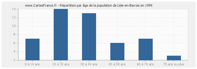 Répartition par âge de la population de Lisle-en-Barrois en 1999
