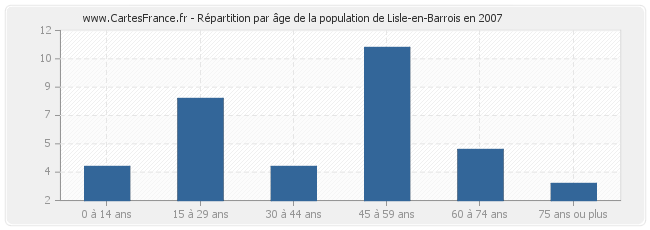 Répartition par âge de la population de Lisle-en-Barrois en 2007