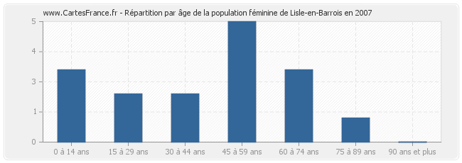 Répartition par âge de la population féminine de Lisle-en-Barrois en 2007