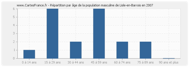 Répartition par âge de la population masculine de Lisle-en-Barrois en 2007