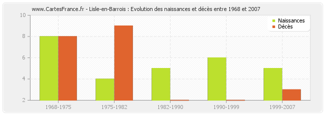 Lisle-en-Barrois : Evolution des naissances et décès entre 1968 et 2007