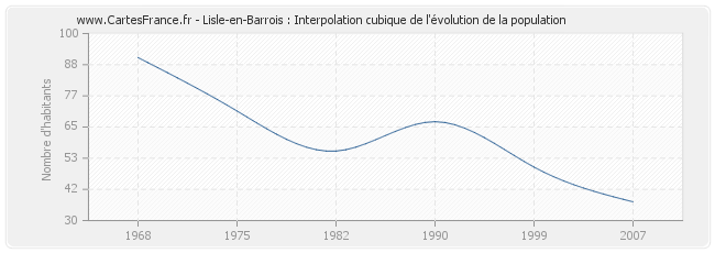 Lisle-en-Barrois : Interpolation cubique de l'évolution de la population