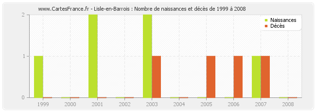 Lisle-en-Barrois : Nombre de naissances et décès de 1999 à 2008