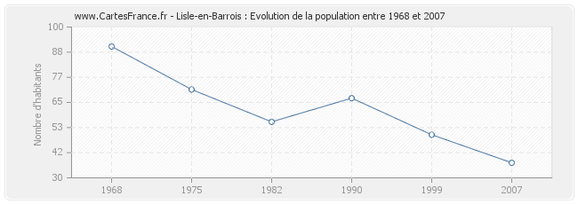 Population Lisle-en-Barrois