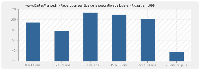 Répartition par âge de la population de Lisle-en-Rigault en 1999