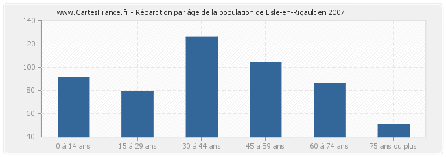 Répartition par âge de la population de Lisle-en-Rigault en 2007