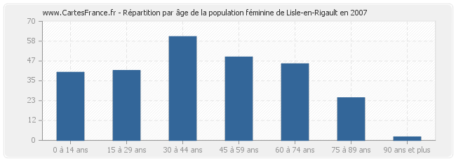 Répartition par âge de la population féminine de Lisle-en-Rigault en 2007