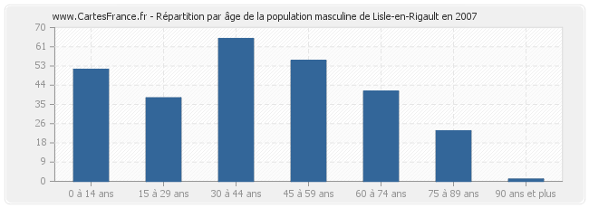 Répartition par âge de la population masculine de Lisle-en-Rigault en 2007