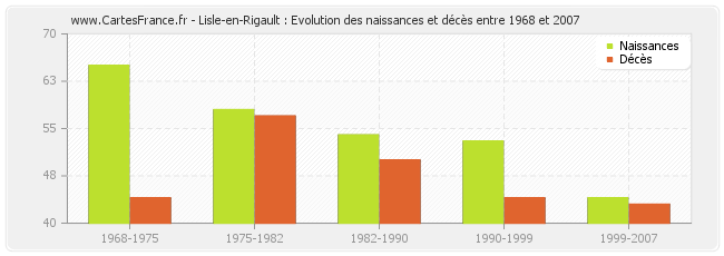 Lisle-en-Rigault : Evolution des naissances et décès entre 1968 et 2007