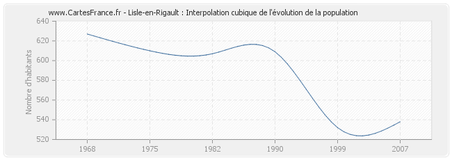 Lisle-en-Rigault : Interpolation cubique de l'évolution de la population