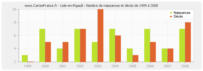 Lisle-en-Rigault : Nombre de naissances et décès de 1999 à 2008