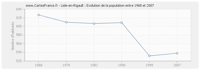 Population Lisle-en-Rigault