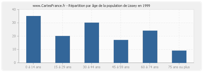 Répartition par âge de la population de Lissey en 1999