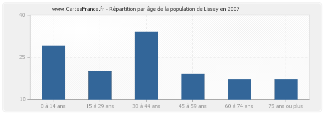 Répartition par âge de la population de Lissey en 2007