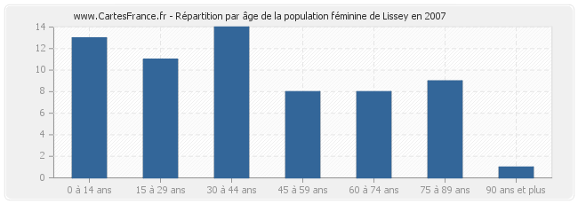 Répartition par âge de la population féminine de Lissey en 2007