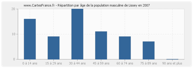 Répartition par âge de la population masculine de Lissey en 2007