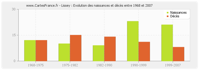 Lissey : Evolution des naissances et décès entre 1968 et 2007