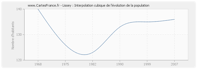 Lissey : Interpolation cubique de l'évolution de la population
