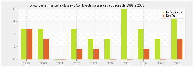 Lissey : Nombre de naissances et décès de 1999 à 2008