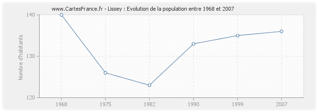 Population Lissey