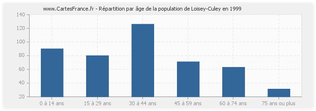 Répartition par âge de la population de Loisey-Culey en 1999