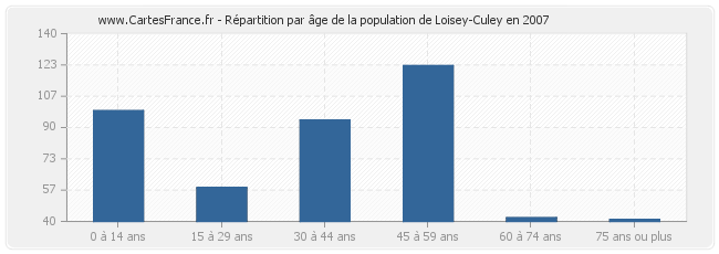 Répartition par âge de la population de Loisey-Culey en 2007