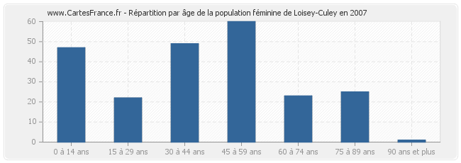 Répartition par âge de la population féminine de Loisey-Culey en 2007