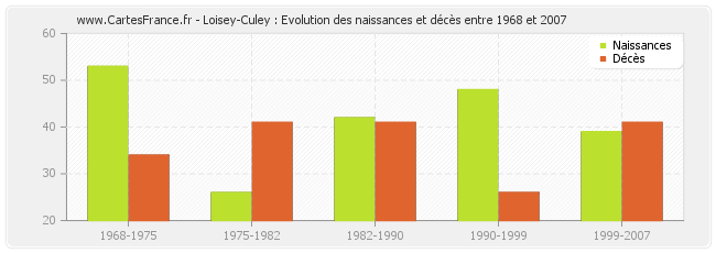 Loisey-Culey : Evolution des naissances et décès entre 1968 et 2007