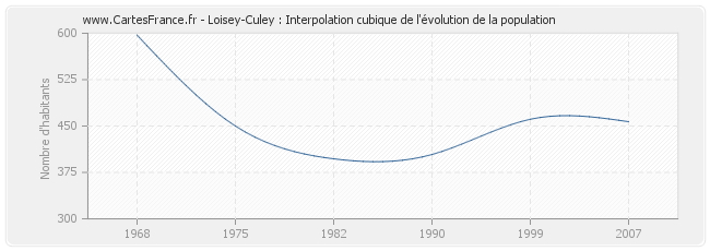 Loisey-Culey : Interpolation cubique de l'évolution de la population