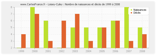 Loisey-Culey : Nombre de naissances et décès de 1999 à 2008