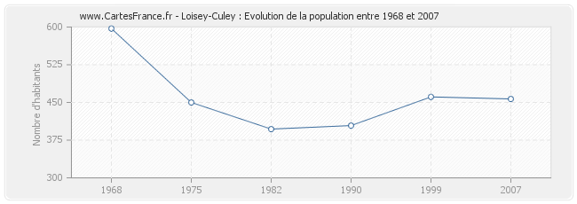 Population Loisey-Culey
