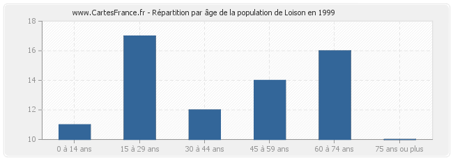Répartition par âge de la population de Loison en 1999