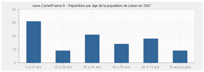 Répartition par âge de la population de Loison en 2007
