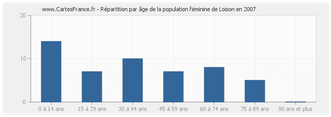 Répartition par âge de la population féminine de Loison en 2007