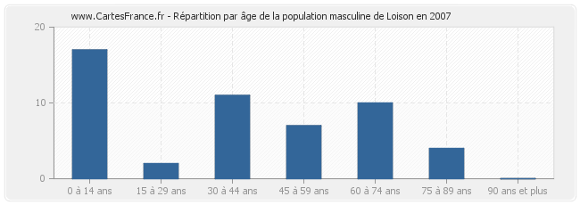 Répartition par âge de la population masculine de Loison en 2007